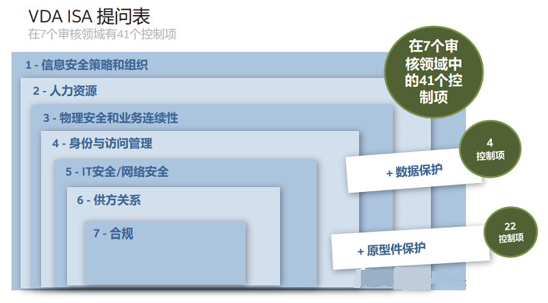 【圖8】VDA ISA 問卷包括七個審核領(lǐng)域內(nèi)的 41 個控制項(xiàng)，以及數(shù)據(jù)保護(hù)和原型件保護(hù)的控制。.png